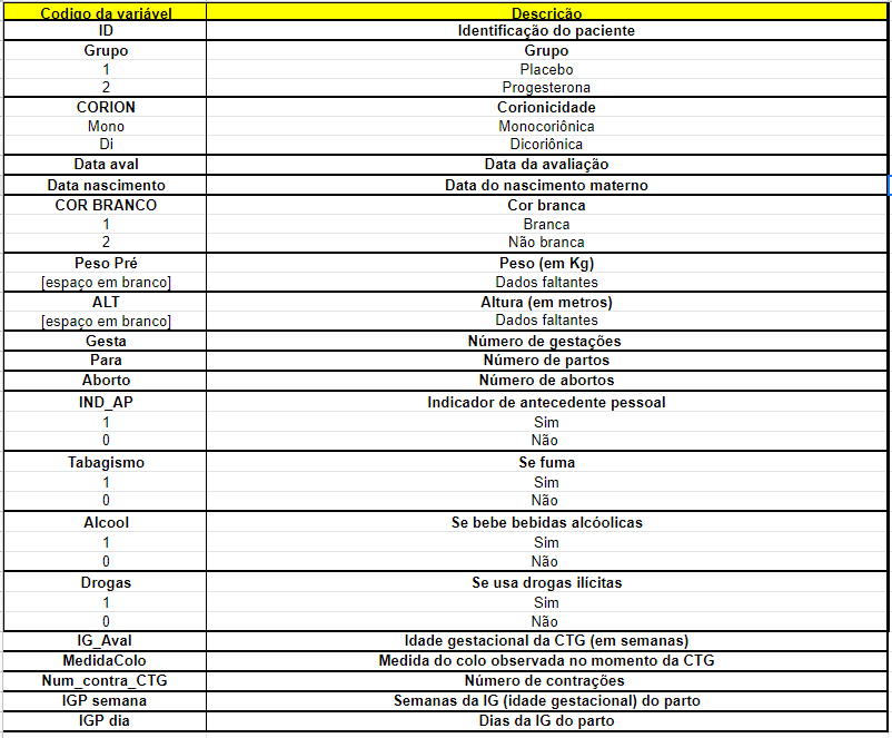 Variáveis da base de dados gestações gemelares.