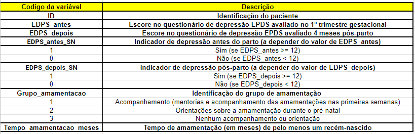 Variáveis da base de dados gestações gemelares - depressão e amamentação.